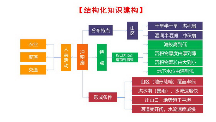 结构化知识建构.jpg