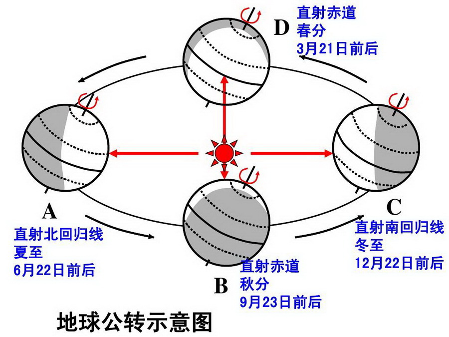 图5：地球公转与二分二至.jpg