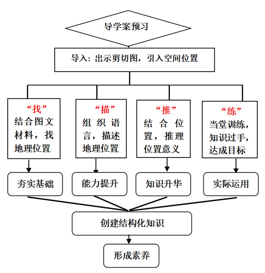 市级课题《基于学科特点的高中研创教学模式研究》课例分析07